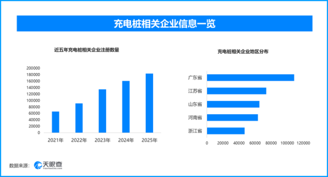 我國充電設(shè)施突破2250萬個(gè)，現(xiàn)存充電樁相關(guān)企業(yè)近94萬家.png